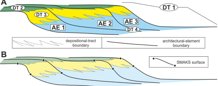 Figure 3: (A) Example of possible relationships between depositional tracts and architectural ‘deltacrosscut the architectural elements