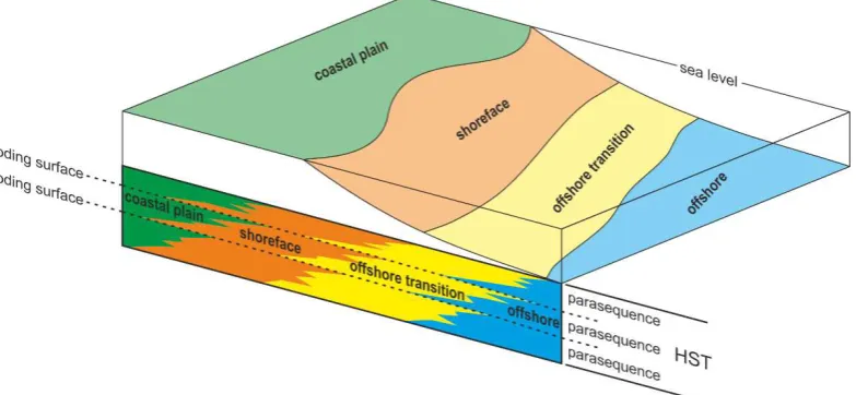 Figure 4: Ideal example of depositional tracts, as recognized in modern (planform) and ancient (cross-section) depositional systems, and of the relationships between rock-record depositional tracts (coloured domains on cross section) and sequence stratigra
