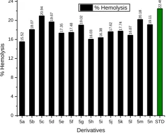 Table 4. Anti-inflammatory activity of pyrimidine derivatives (5a-5n)