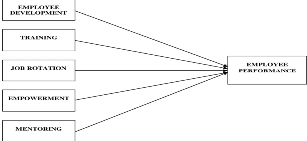 Figure 2.1:  Conceptual Model  