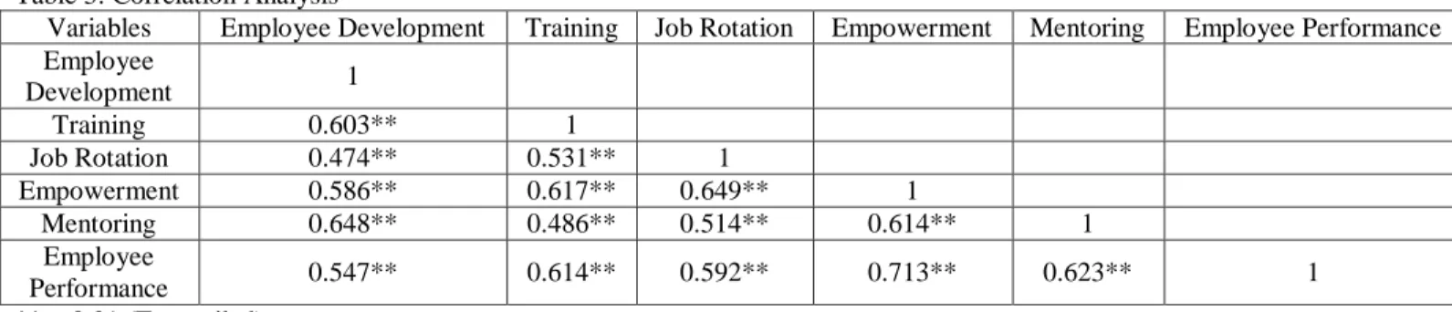 Table 3: Correlation Analysis  