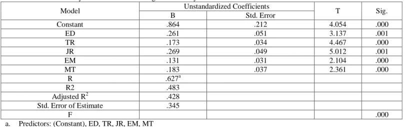 Table 4: Model Summary and Coefficients of Regression Analysis  