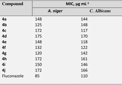 Figure 1. Antifungal activities of synthesized compounds (4a-4j) 