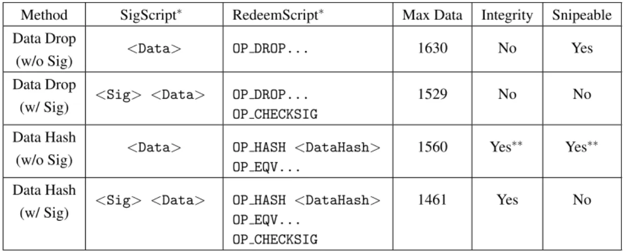 Table 2. P2SH-based Data Insertion Method Summary (Single Input)
