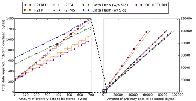 Fig. 4. Total data required vs. stored data size, for small (LEFT) and large (RIGHT) data sizes, up to the maximum size possible within a single transaction.