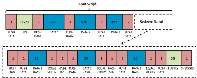 Fig. 6. The anatomy of a maximally-sized input (holding 1461 bytes of arbitrary data) for a Data Hash w/ Sig transaction