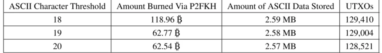 Table 1. BTC (B) Burned Storing ASCII in P2PKH Transactions