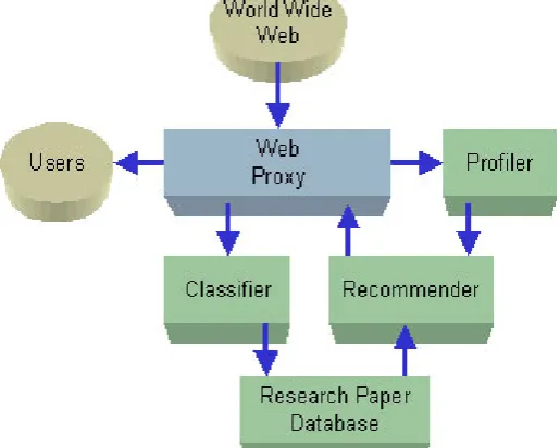 Figure 1: Architecture of web recommendation system 