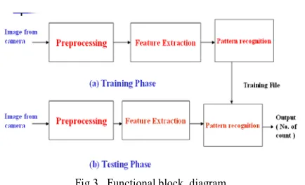 Fig 3.  Functional block  diagram Image creation: The images are taken by the 