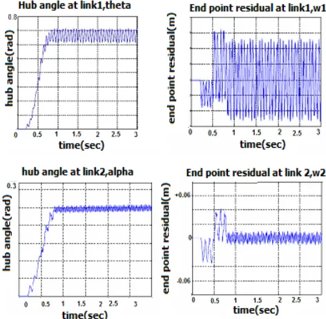 Figure 2. Hub angle and end point residual responses at link 1 and link 2 