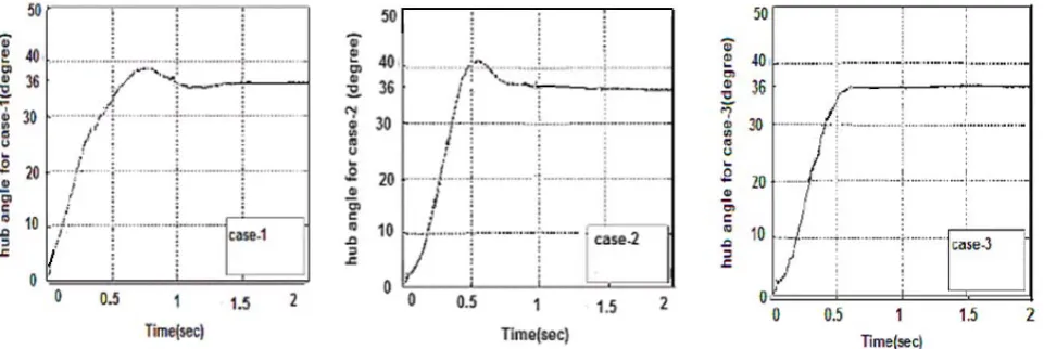 Figure 5. Hub angle response at link 2 for case-1, case-2 and case-3  