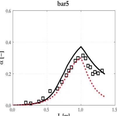 Figure 3, which shows predictions of the void distribution given by this correlation for the 