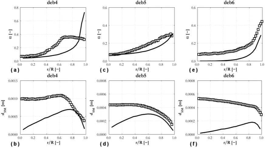 Figure 6. Void fraction and SMD radial profiles compared against the DEBORA 
