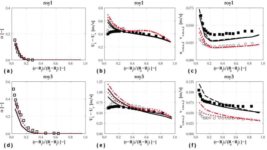 Figure 11 Void fraction, liquid ( �,,) and vapour (�,---,--) average velocity and 