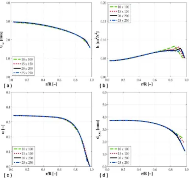 Figure 1. Mesh sensitivity study in terms of radial and axial node numbers for experiment HI2