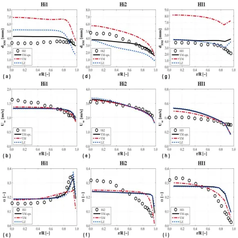 Figure 2. SMD, mean water velocity and void fraction radial profiles compared against experiments  Hi1 (a-c), Hi2 (d-f) and HI1 (g-i)