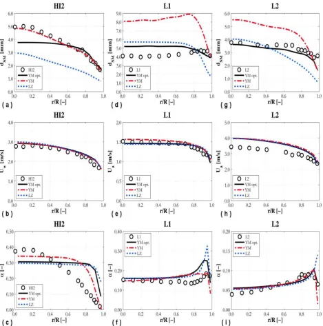 Figure 3. SMD, mean velocity and void fraction radial profiles compared against experiments HI2 