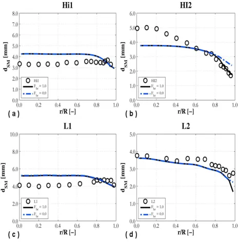 Figure 5. SMD radial profiles with () and without (--) considering the effect of bubble break-up in the flow