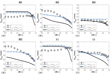 Figure 6. SMD radial profiles at different rates of coalescence and break-up of bubbles in the flow (Wecrit,br = 1.24 and Wecrit,cl = 0.1 ();  Wecrit,br = 0.25 and Wecrit,cl = 0.25 (--))