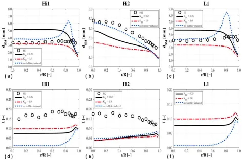 Figure 8. Radial profiles of r.m.s. of streamwise velocity fluctuations compared against experiments  jin bubbly pipe flows (Colombo and Fairweather, 2015)