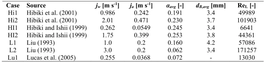 Table 1: Experimental database used for validation. 