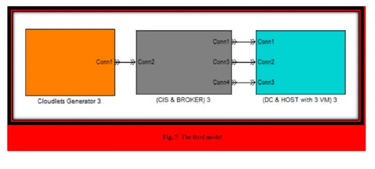 Figure  (9)  shows  the  implementation  time  of  the  second  proposed  model.  Where  2cloudlets  were  implemented  on  2VM,  possess the same characteristics, but VM2 speed is twice as fast as VM1
