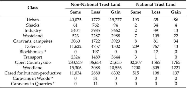 Table 12. The Odds Ratios of losses and gains for changes on non-National Trust vs. National Trustland