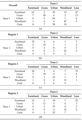 Table 1. Land cover changes for (a) overall; (b) Region 1; (c) Region 2 and (d) Region 3.