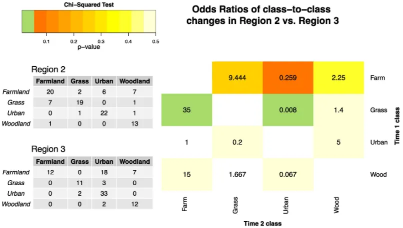 Figure 2. The odds ratios of the class-to-class land cover changes (i.e., excluding the diagonal values inthe correspondence matrices) between Region 2 and Region 3