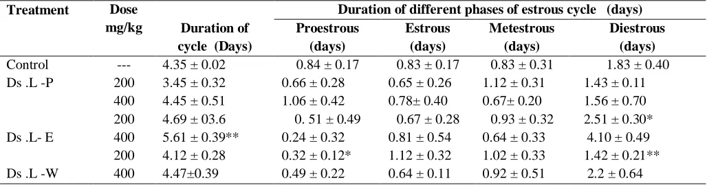 Table 1. Preliminary phytochemical Screening of various extracts of D. stamonium Plant extracts Constituents 