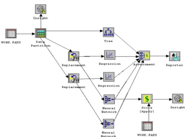 Figure 1: Model developed in SAS Enterprise miner based on SEMMA methodology  