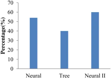 Figure 4 Evaluation and comparison of model I  