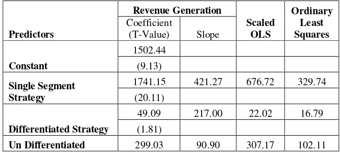 Table 1: Tobit Estimates for amount of revenue generation due to various marketing strategies