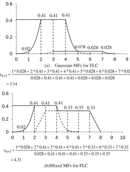 Figure 16. Effect of defuzzification process for selecting different types of fuzzifiers 