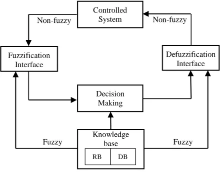 Figure 2. Fuzzy set (MFs: Gaussian and Triangular) 