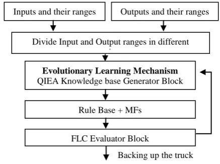 Figure 4. Integrated FLCs and QIEA Architecture 