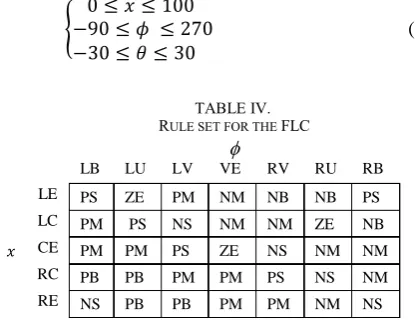  TABLE IV. RULE SET FOR THE FLC 