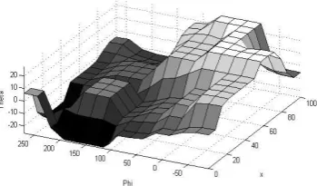 Figure 8. Control surface generated by applied FLC 