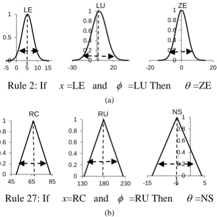 Figure 11. MF form of fuzzy rule (a) Gaussian (b) Triangular 