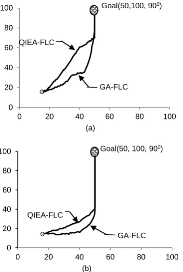 Figure 15. Two different kinds of fuzziness degrees (depends on fuzzifier) for a crisp value X=2 and Y=6 