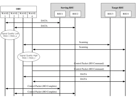 Fig. 5. Quad-channel Handover Protocol 