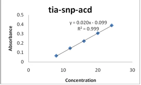 Figure 2: Beer’s Law plot of TIA-SA-NaNO2-NA system 