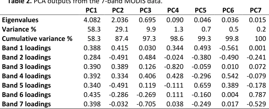 Table 2. PCA outputs from the 7-band MODIS data. 
