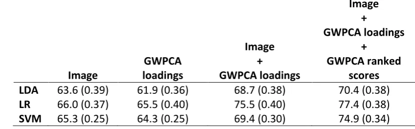 Table 3. The mean overall accuracy percentages for four different input variable 
