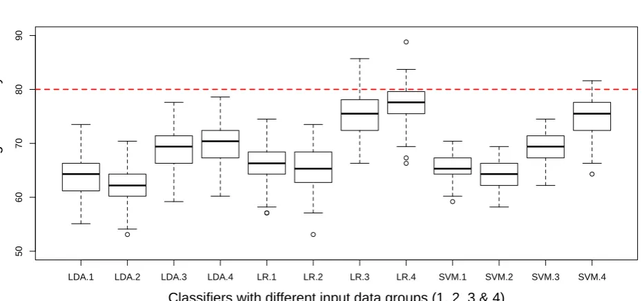 Fig. 7. Distributions of classification accuracy data from 100 runs of the (1-Image, 2-GWPCA loadings, 3-Image+GWPCA loadings, 4-Image+GWPCA training/validation data splits