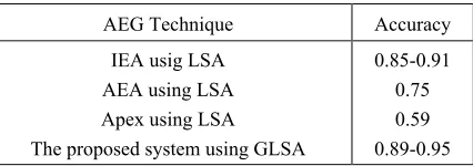 Table VII contrasts the performance of the proposed 