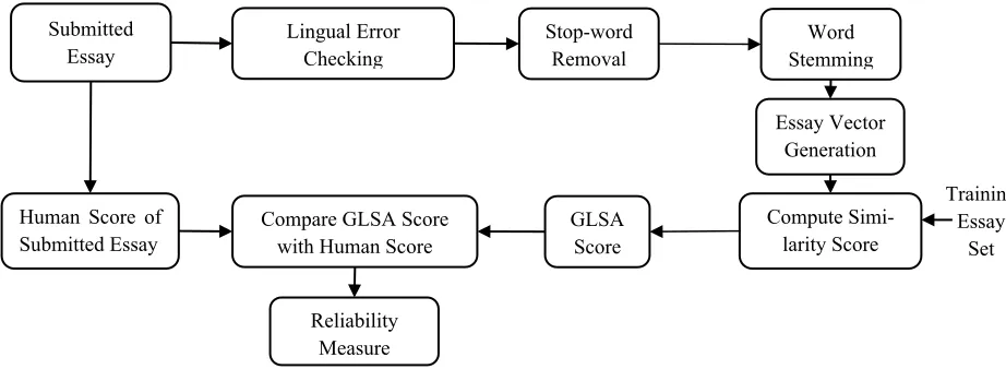 Figure 4. Evaluation of submitted essay 