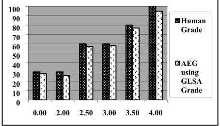 Figure 5. Comparison of Human Grades and AEG using GLSA Grades  