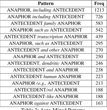 Table 3: Auto-Mined Patterns To further compare the manually designed 