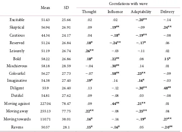 Table 4. Descriptive statistics of HDS, Three clusters of HDS, Ravens and their correlation with the four Wave behavioural clusters